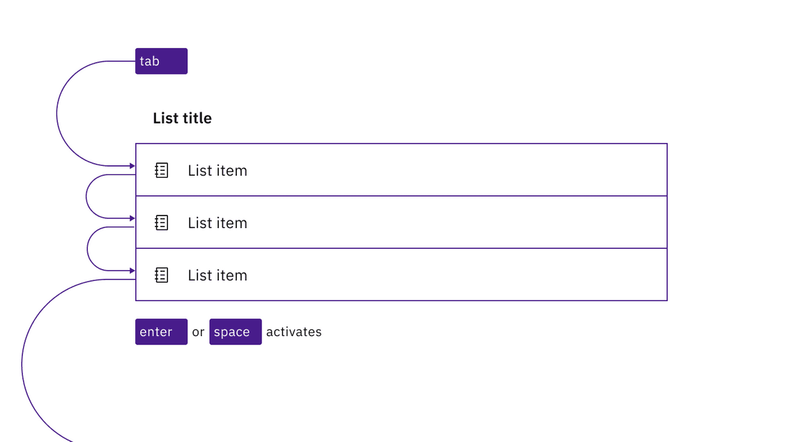 The user tabs to each row of a clickable contained list. The user tabs to each row of a clickable contained list.